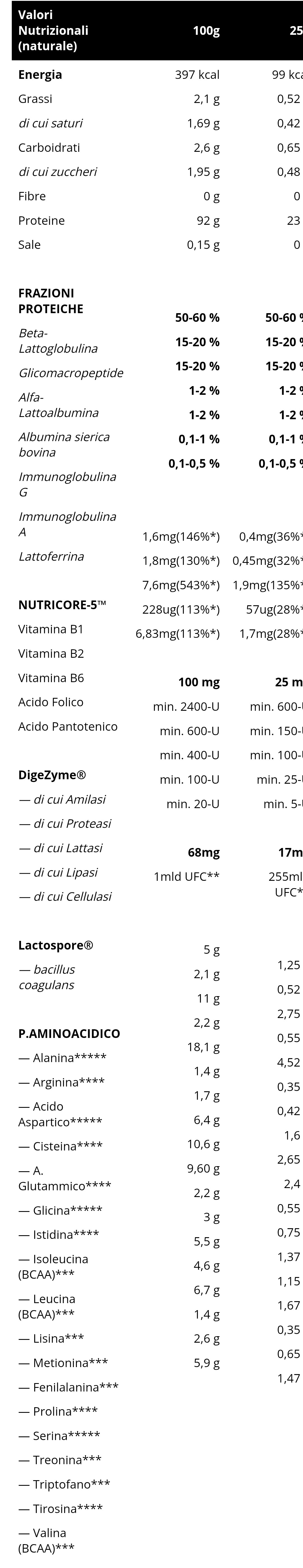 Iso Whey ZERO Stamilac™ Nutricore-5™ (800g) INJECT NUTRITION